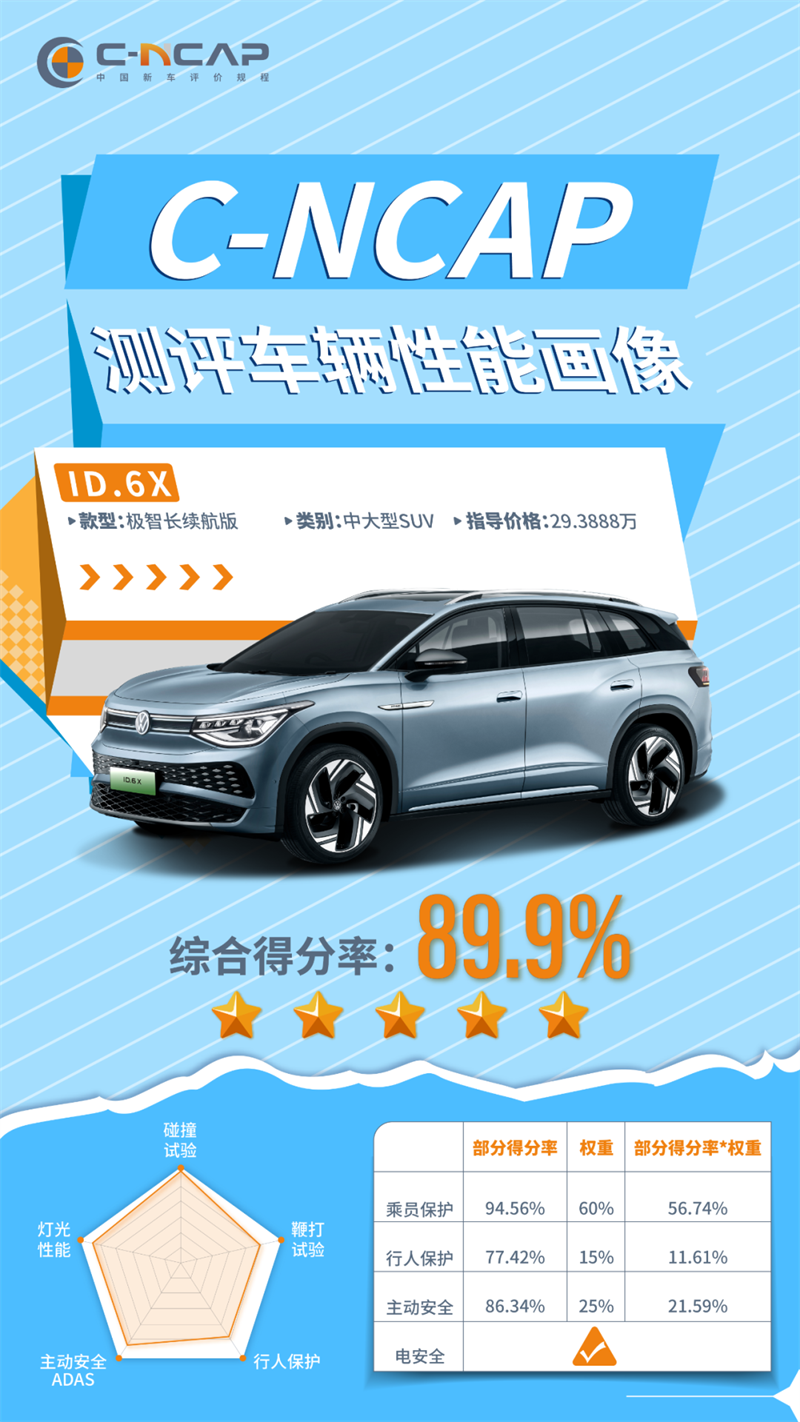 上汽大众ID.6 X获C-NCAP五星评级.png