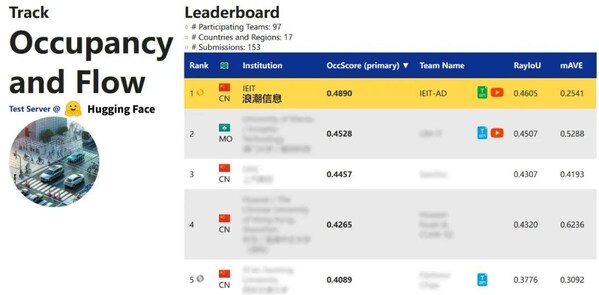 图1-浪潮信息AI团队斩获占据栅格和运动估计赛道第一名
